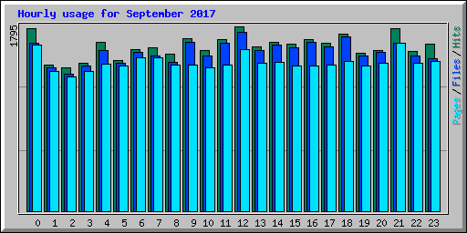Hourly usage for September 2017