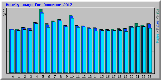 Hourly usage for December 2017