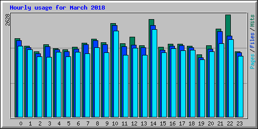Hourly usage for March 2018