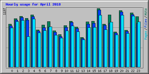 Hourly usage for April 2018