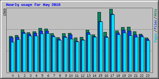 Hourly usage for May 2018