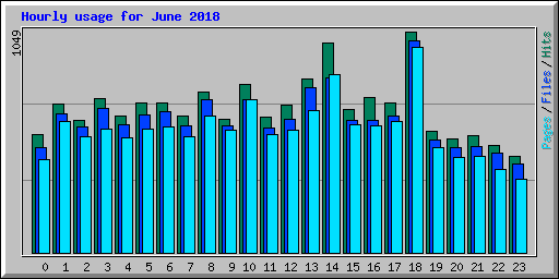 Hourly usage for June 2018