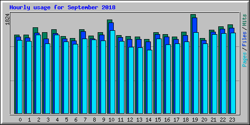 Hourly usage for September 2018