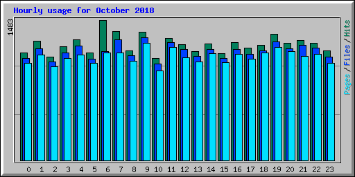Hourly usage for October 2018