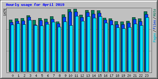 Hourly usage for April 2019
