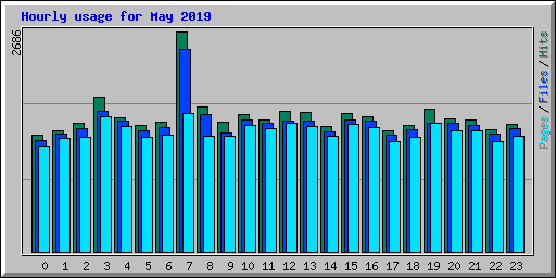 Hourly usage for May 2019