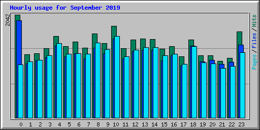 Hourly usage for September 2019