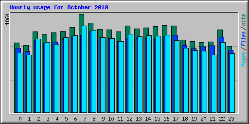 Hourly usage for October 2019