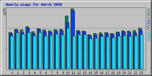 Hourly usage for March 2020