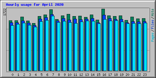 Hourly usage for April 2020