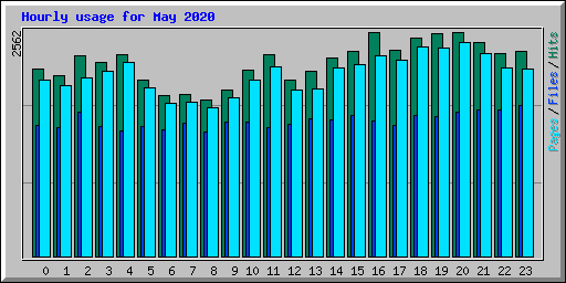 Hourly usage for May 2020